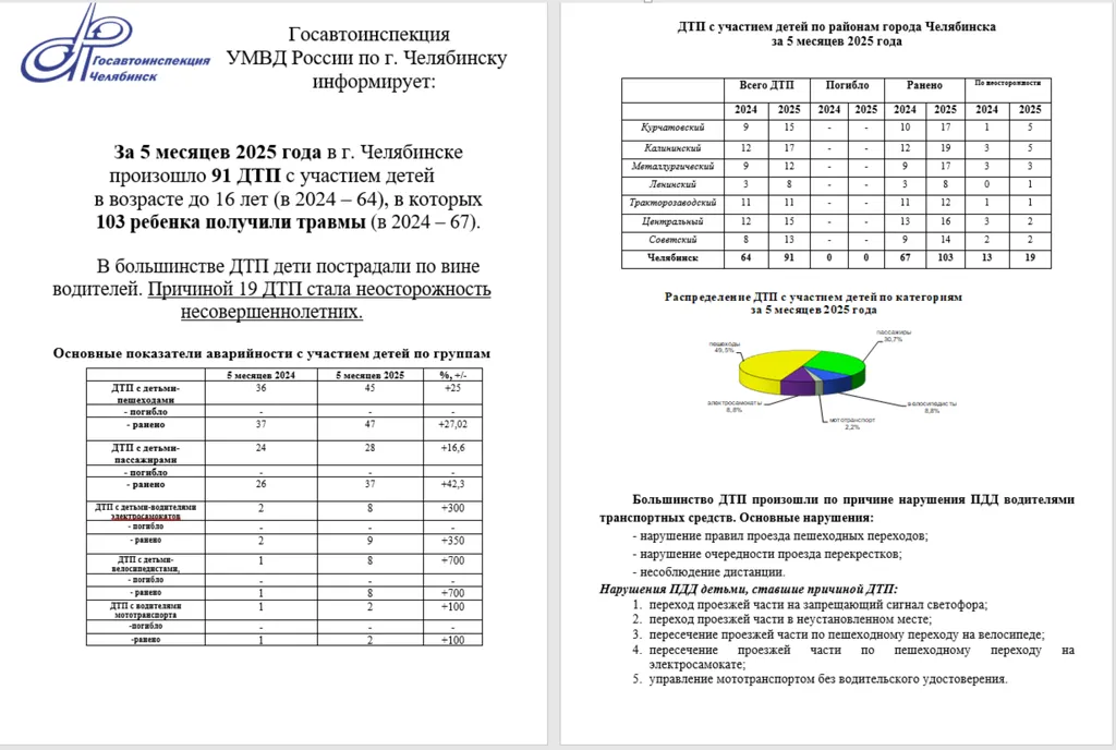 аварийность за 5 месяцев